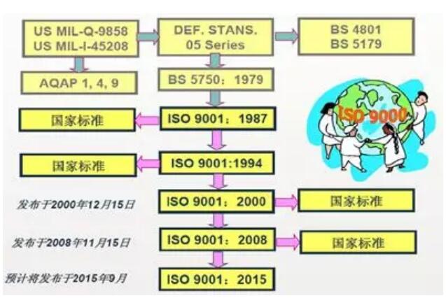 ISO9001质量保证体系